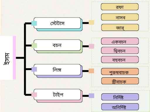 Four Properties of Ism in Map