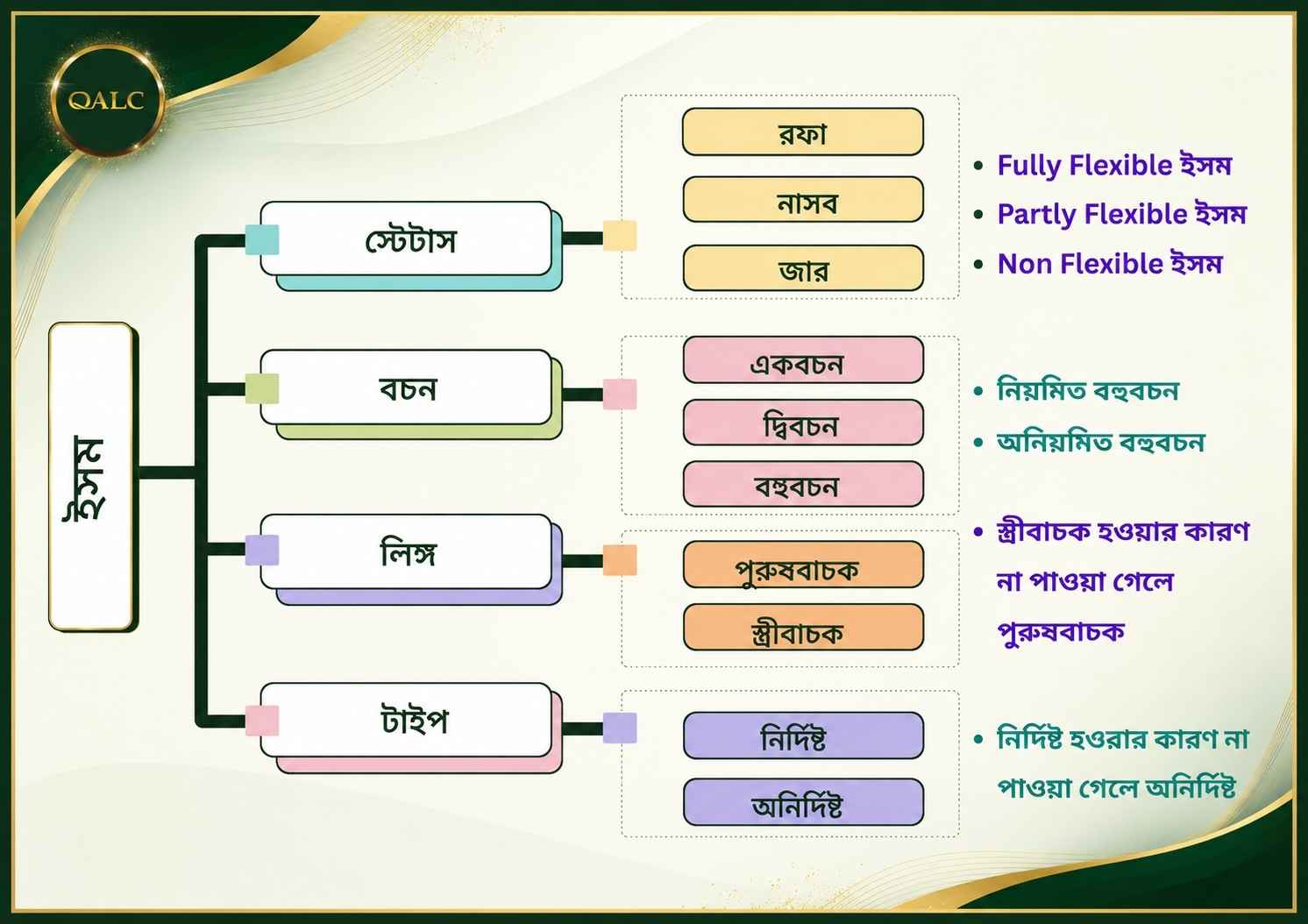 ইসমের বৈশিষ্ট্যের মানচিত্র